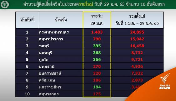 กทม.โควิดเริ่มทะลุหลักพันคน ยอดวันนี้ 1,483 คน 