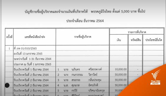 เปิดบัญชีบริจาคหนุน 33 พรรค "ภูมิใจไทย" นำโด่ง 45.9 ล้านบาท