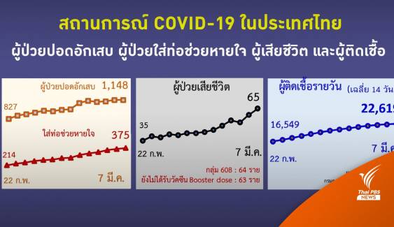  10 อันดับโควิดรายวัน กทม.แชมป์-อาการหนักปอดติดเชื้อ  