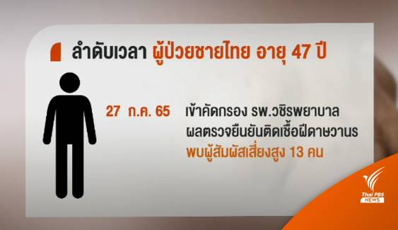 สธ.สอบผู้ป่วยฝีดาษวานรรายที่ 2 พบเสี่ยงสูง 13 คน 