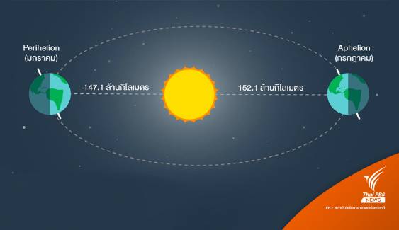 4 ก.ค. "โลก" โคจรอยู่ห่าง "ดวงอาทิตย์" ที่สุดในรอบปี
