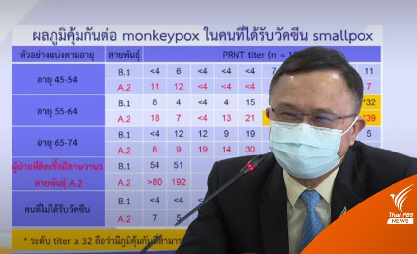 กรมวิทย์ฯ เผยผลทดสอบ "ปลูกฝี" ป้องกันฝีดาษลิงไม่ได้