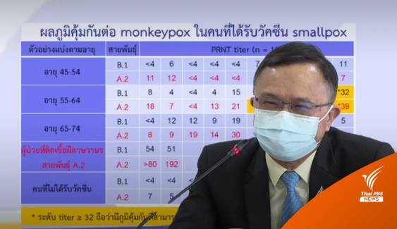 กรมวิทย์ฯ เผยผลทดสอบ "ปลูกฝี" ป้องกันฝีดาษลิงไม่ได้
