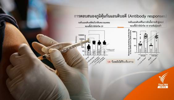 หมอเผยผลวิจัยฉีดเข็ม 3 เข้าชั้นผิวหนัง ภูมิสูงใกล้เคียงฉีดกล้ามเนื้อ