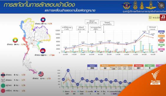 "กัมพูชา" ทะลักไทยหางานทำ ยอมจ่ายค่าหัว 5,000 บาท