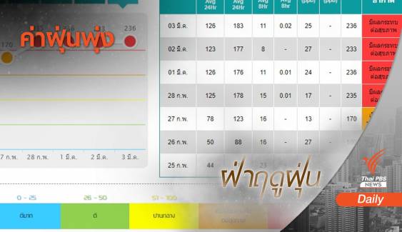 8 พื้นที่ 5 จังหวัดภาคเหนือฝุ่นพิษระดับสีแดง-กระทบต่อสุขภาพ 