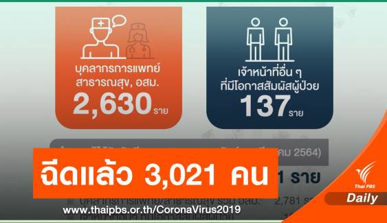 ไทยฉีดวัคซีนโควิดแล้ว 3,021 คน พบอาการแพ้เล็กน้อย 5 คน