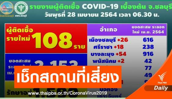 ชลบุรี ติด COVID-19 เพิ่ม 108 คน เปิด 14 สถานที่เสี่ยง
