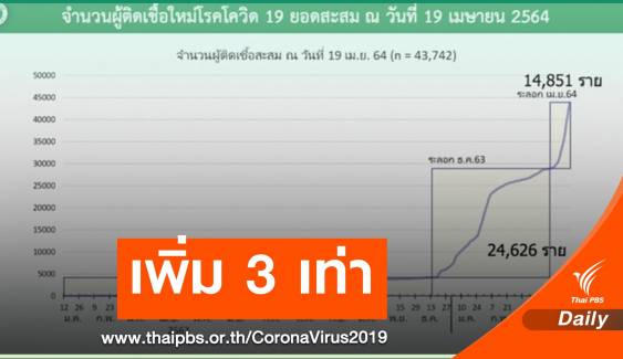  ผู้ติด COVID-19 ไทย 3 สัปดาห์สูงกว่าระลอกแรก 3 เท่า