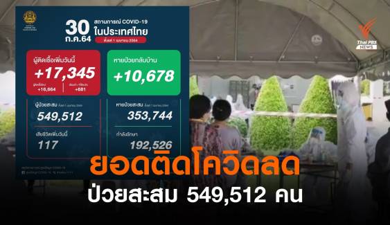 ยอดติดเชื้อไทยเพิ่ม 17,345 คน เสียชีวิต 117 คน หายป่วยแล้ว 10,678 คน