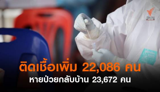 ศบค.เผยไทยพบติดเชื้อเพิ่ม 22,086 เสียชีวิตอีก 217 คน