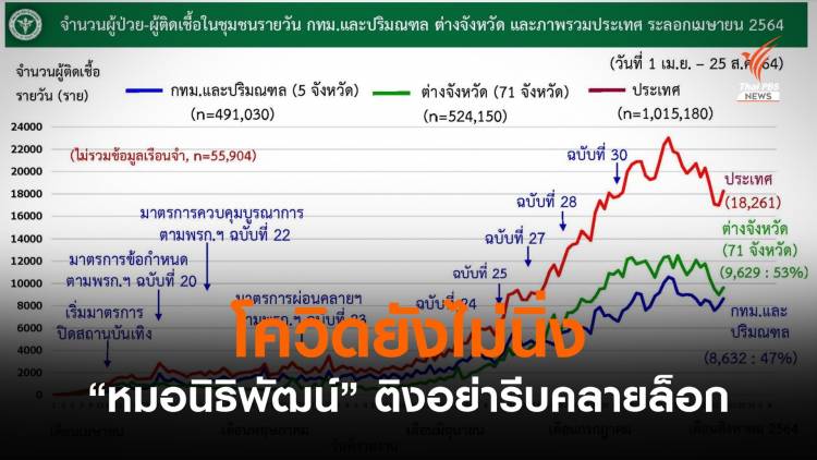 &quot;หมอนิธิพัฒน์&quot; แตะเบรกคลายล็อก-ห่วงตัวเลขโควิดตีกลับ