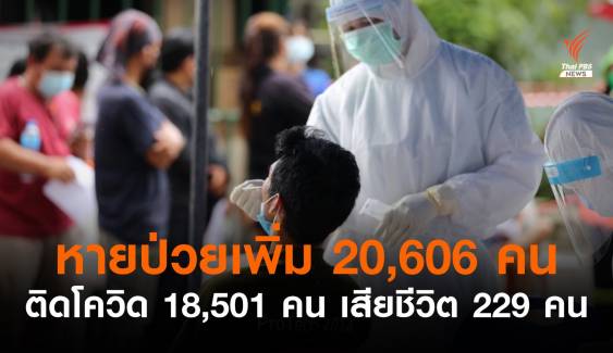 ไทยหายป่วย 20,606 คน ติดโควิดเพิ่ม 18,501 คน
