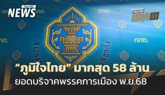 "ภูมิใจไทย" มากสุด 58 ล้าน ยอดบริจาคพรรคการเมือง พ.ย.68  