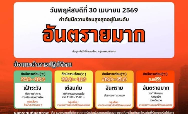 ดัชนีความร้อน กทม. 30 เม.ย. อยู่ในเกณฑ์ 