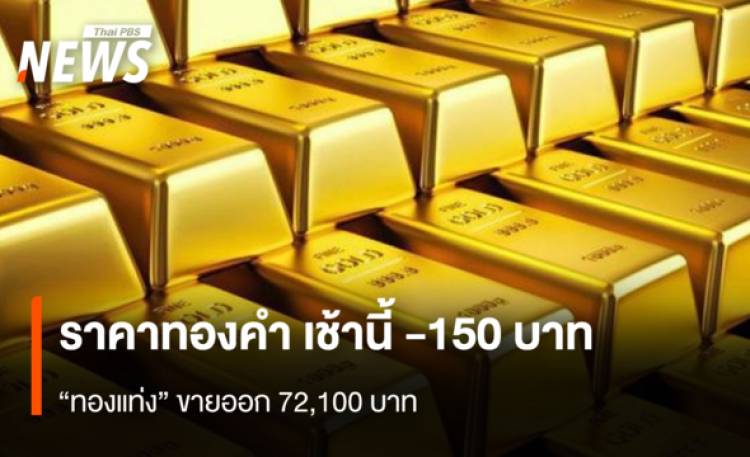 ราคาทองคำ เช้านี้ -150   บาท  “ทองแท่ง” ขายออก 72,100 บาท