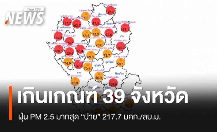 ฝุ่น PM2.5 เกินเกณฑ์ 39 จังหวัด มากสุด 