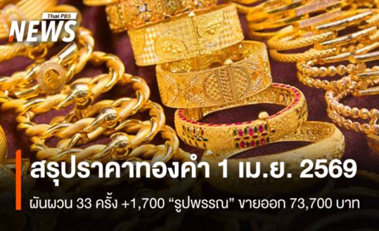 สรุปราคาทองคำ 1 เม.ย. 2569 ผันผวน 33 ครั้ง +1,700 “รูปพรรณ” ขายออก 73,700 บาท