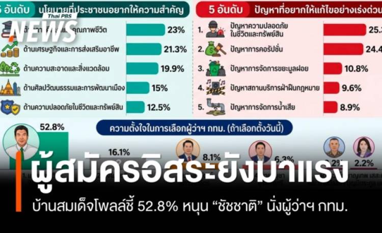 บ้านสมเด็จโพลล์ชี้ 52.8% หนุน "ชัชชาติ" นั่งผู้ว่า