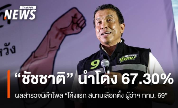 ผลสำรวจนิด้าโพล “โค้งแรก สนามเลือกตั้ง ผู้ว่าฯ กทม. 69” พบ “