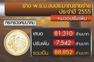 คาดลงมติร่าง พ.ร.บ. งบประมาณแล้วเสร็จ 03.00 น.คืนนี้