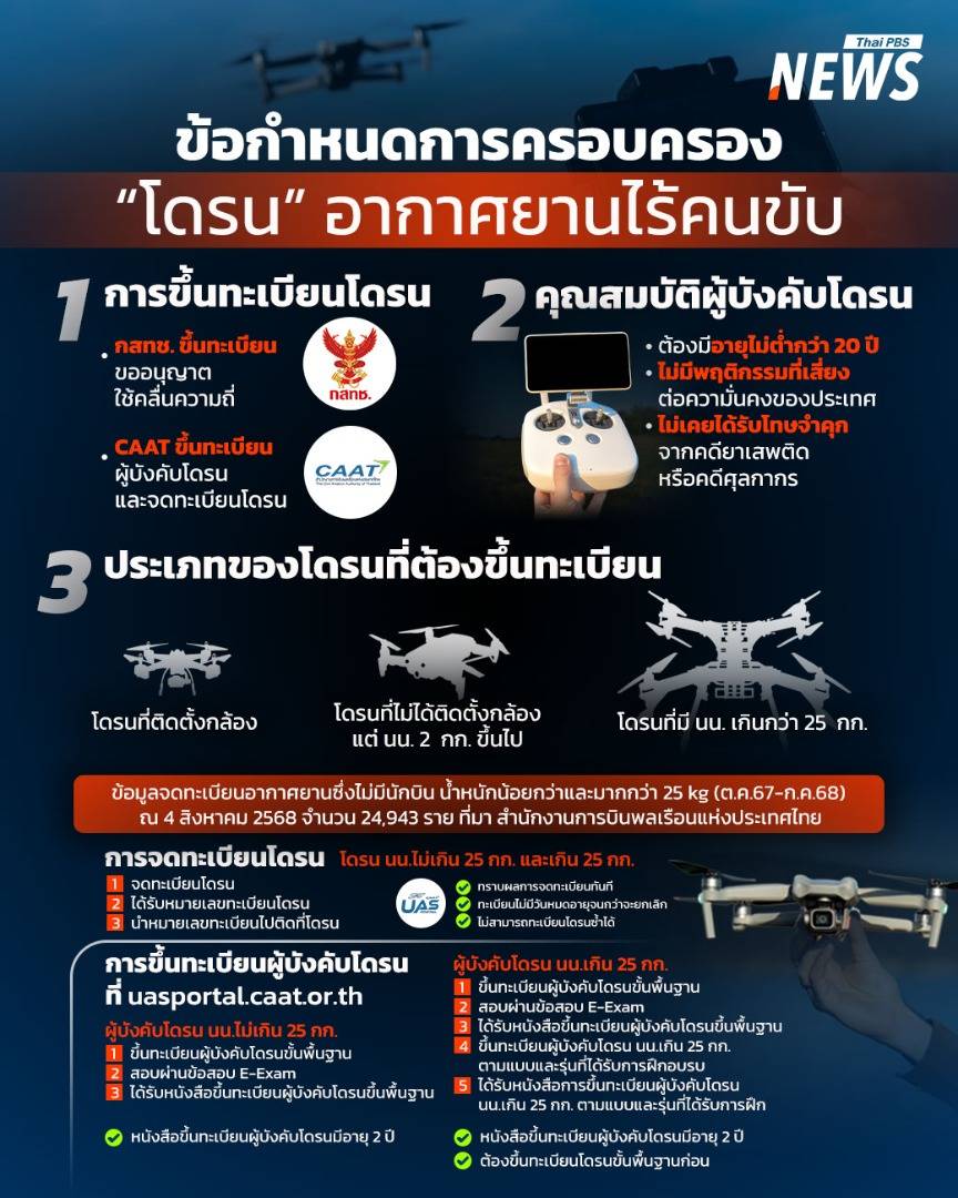 https://news.thaipbs.or.th/media/NLOrLVclxcgV1x2f4Vg3F440t4Akz4d.jpg