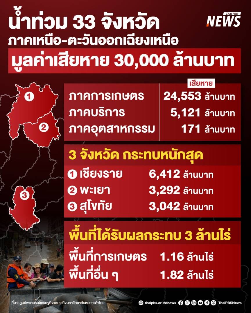 https://news.thaipbs.or.th/media/NLOrLVclxcgV1x2f4Vg6ldJeGD4gsPW.jpg