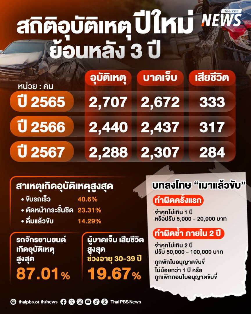 https://news.thaipbs.or.th/media/NLOrLVclxcgV1x2f4Vg7M8qtqGksV9S.jpg