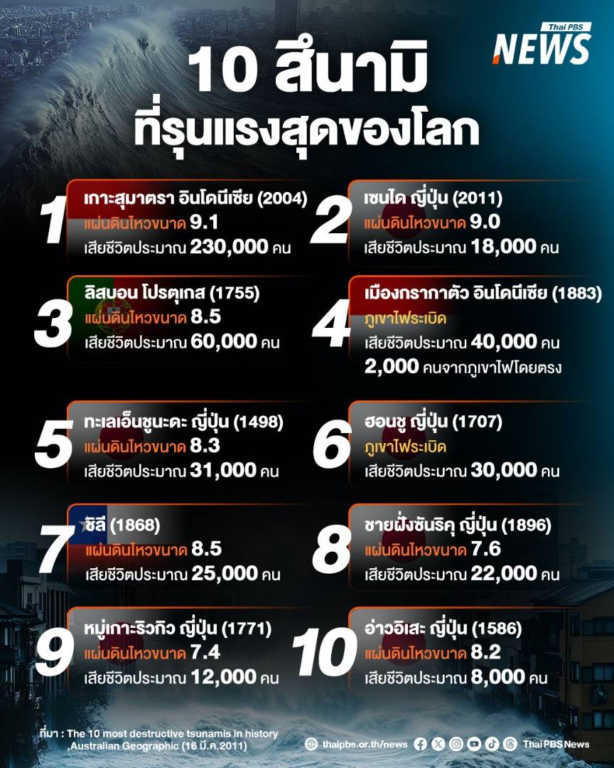 https://news.thaipbs.or.th/media/NLOrLVclxcgV1x2f4Vg7McEZDADdG72.jpg