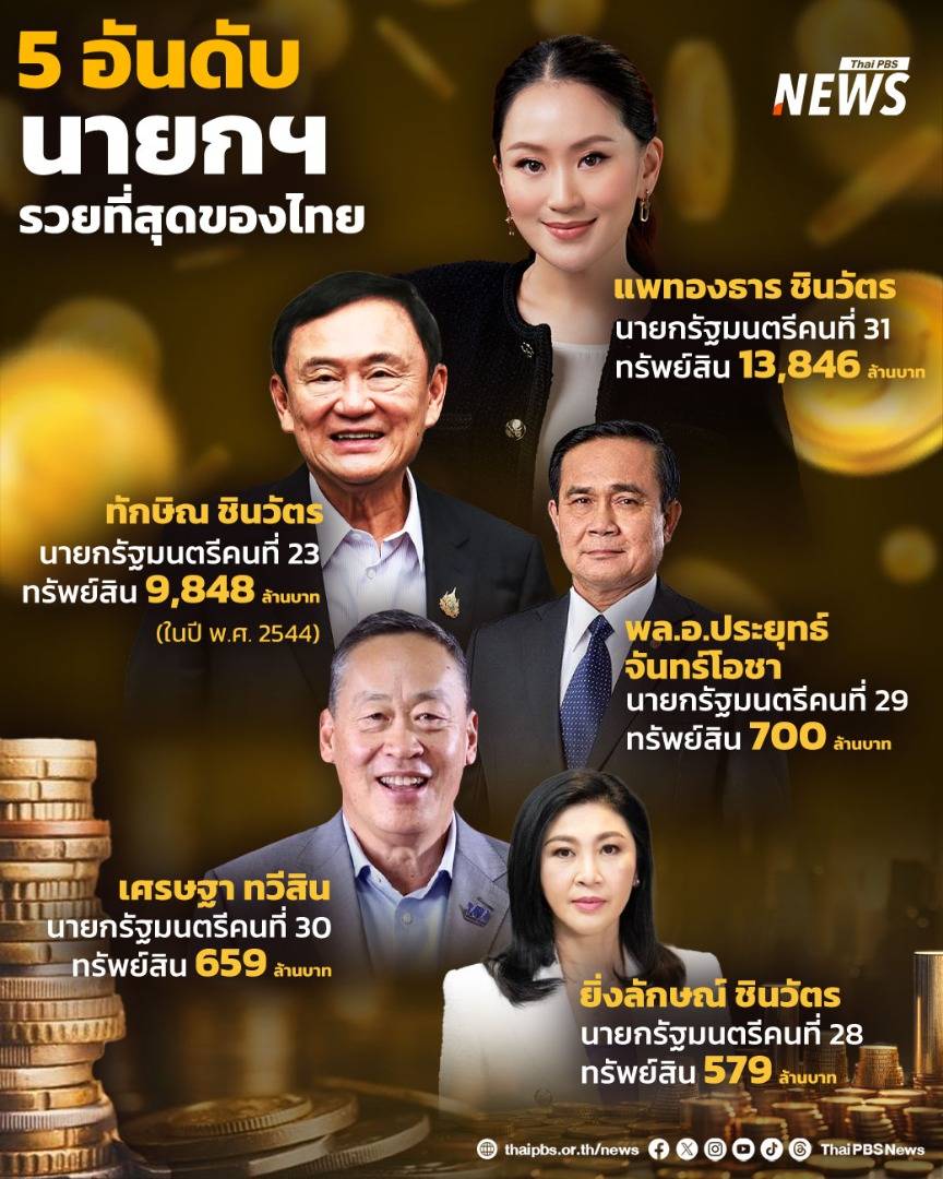 https://news.thaipbs.or.th/media/NLOrLVclxcgV1x2f4Vg7k3hQTwma7lJ.jpg