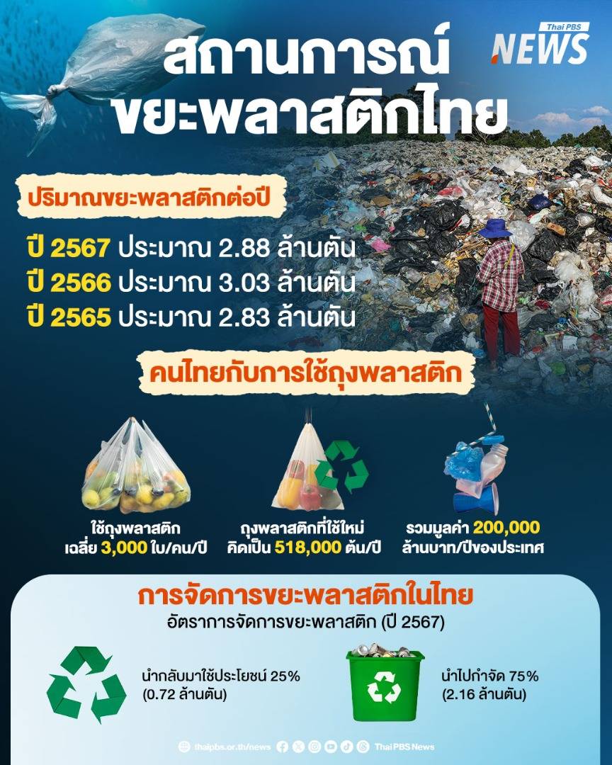 https://news.thaipbs.or.th/media/NLOrLVclxcgV1x2f4Vg8ZJF5IAMftSu.jpg