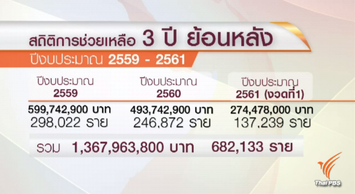 พส.ใช้งบฯ ช่วยผู้ยากไร้ 3 ปี กว่า 1,367 ล้านบาท