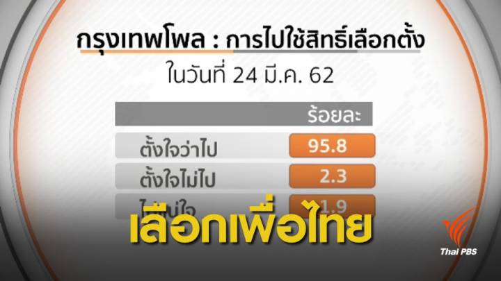 โพลเลือก "พล.อ.ประยุทธ์" นายกฯ แต่เลือกพรรคเพื่อไทย 