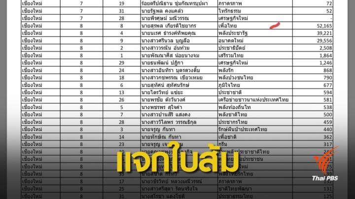 เลือกตั้ง2562: กกต.แจกใบส้มแรก "สุรพล" ว่าที่ ส.ส.เพื่อไทย เขต 8 เชียงใหม่