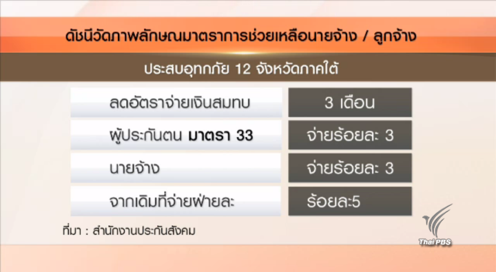 สปส.ลดเงินสมทบ ม.33 ใน 12 จว.น้ำท่วมใต้ ส่วน ม.39 เก็บ 288 บ. เริ่ม ม.ค.-มี.ค.60 