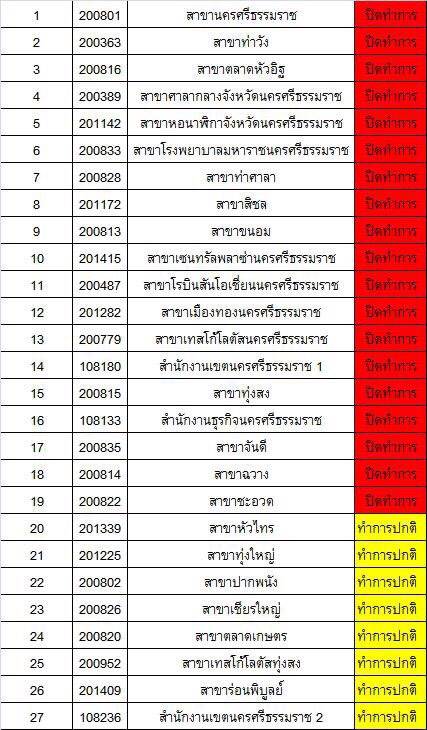 ธนาคารกรุงไทยแจ้งปิดให้บริการ 19 สาขา ใน จ.นครศรีธรรมราช | Thai Pbs News  ข่าวไทยพีบีเอส
