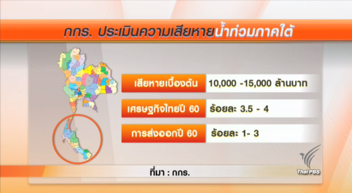 กกร.ประเมินความเสียหายจากน้ำท่วมภาคใต้ 10,000-15,000 ล้านบาท 