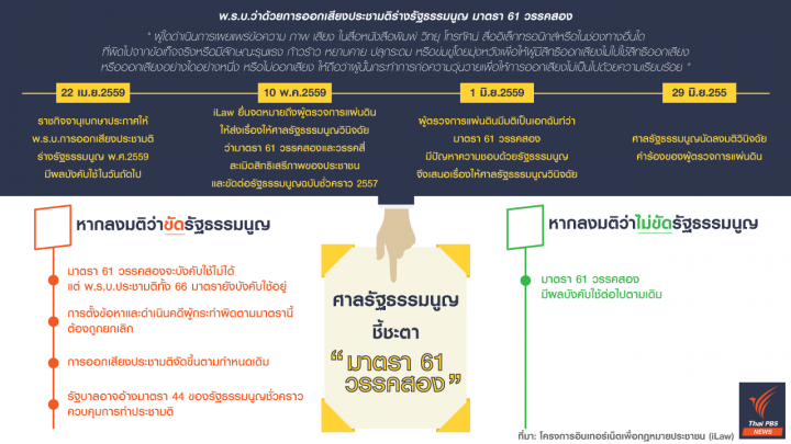 ศาลรัฐธรรมนูญวินิจฉัยคำร้อง "มาตรา 61 วรรคสอง" ขัด รธน. พรุ่งนี้ 