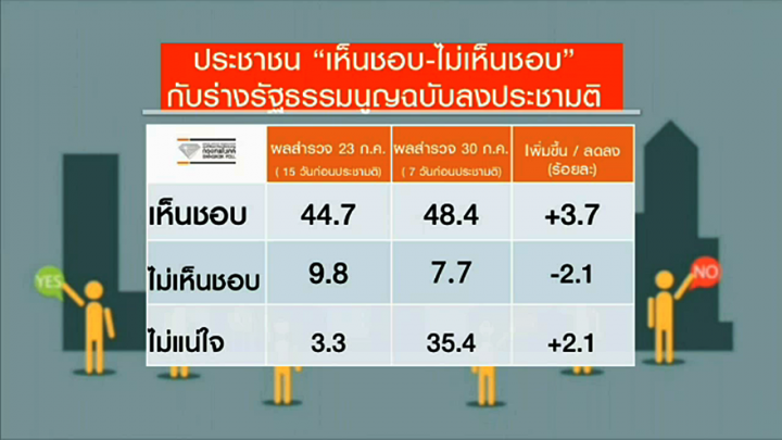 โค้งสุดท้ายโพลประชามติร่าง รธน. "กรุงเทพโพลล์" ชี้ "เห็นชอบ" เกือบร้อยละ 50