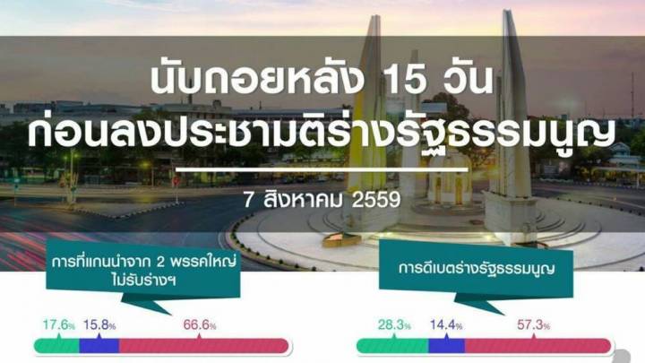 โพลระบุกว่า 85% คนตั้งใจไปลงประชามติ