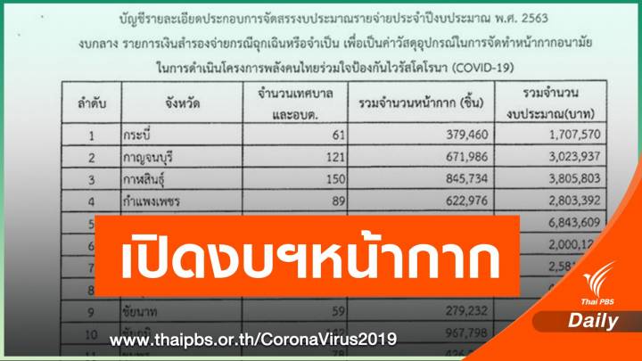 งบฯ 225 ล้าน ที่มหาดไทยขอทำหน้ากากอนามัยไปไหนบ้าง