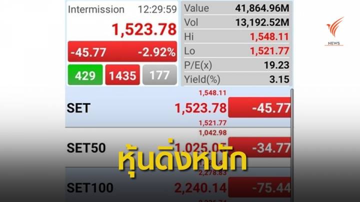 หุ้นไทยดิ่งกว่า 40 จุด เหตุกังวลไวรัสโคโรนากระทบ 