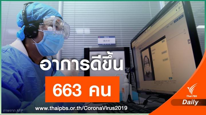 สัญญาณดี! ผู้ติดเชื้อโคโรนาอาการดีขึ้นทั่วโลก 663 คน 