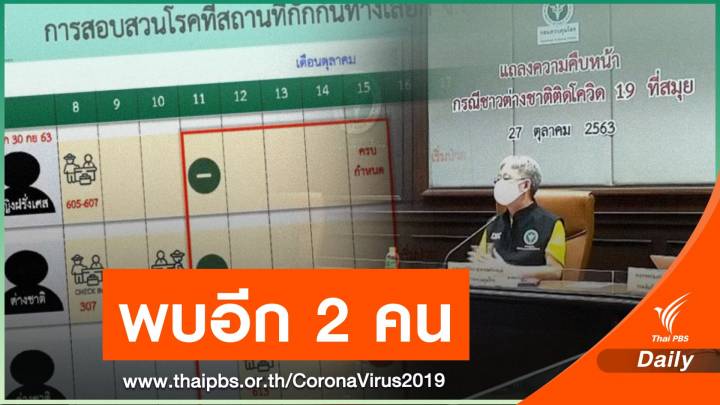 สธ.พบผู้ติดเชื้อ COVID-19 อีก 2 คน ใน ASQ ผู้ป่วยหญิงฝรั่งเศส