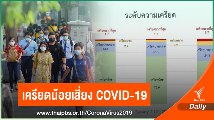 เช็กระดับเครียดมาก - เครียดน้อย "เสี่ยงโรค COVID-19"