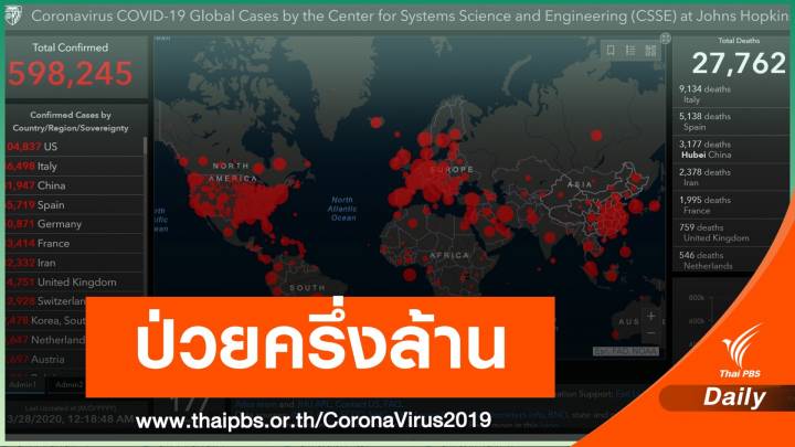 ทั่วโลกติดเชื้อ COVID-19 เฉียด 6 แสนคน 