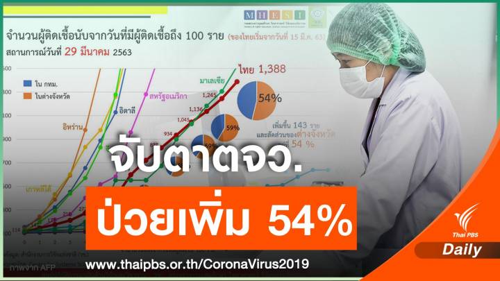 ป่วยเพิ่ม 136 คน "วิษณุ" ขู่ใช้ยาแรงขออยู่บ้าน-งดสังสรรค์