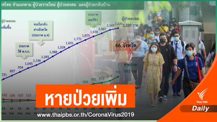 ศบค.เผยข่าวดีป่วย COVID-19 แค่ 38 คน หายกลับบ้าน 824 คน