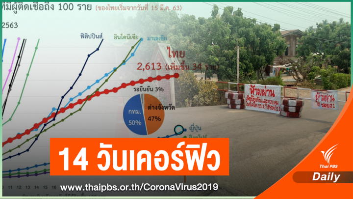 ยังไม่ผ่อนปรน! 14 วันเคอร์ฟิว ป่วย 2,672 คนเสียชีวิต 46 คน 