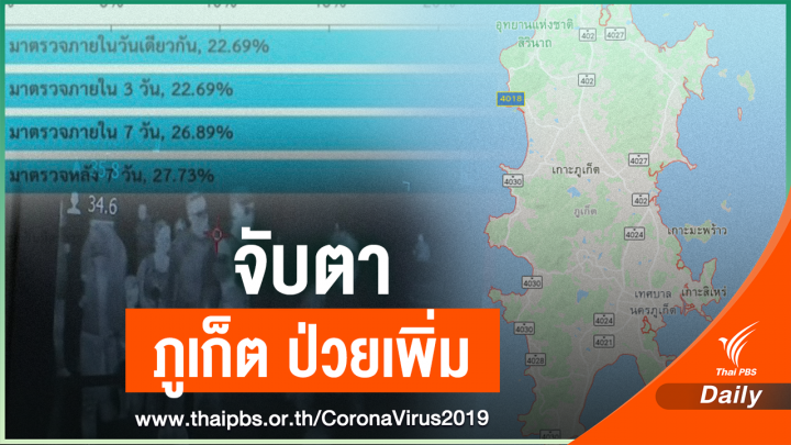 ข่าวดี! ป่วยลด 28 คน หายเพิ่ม 70 คน - จับตา "ภูเก็ต"แซงหน้า 